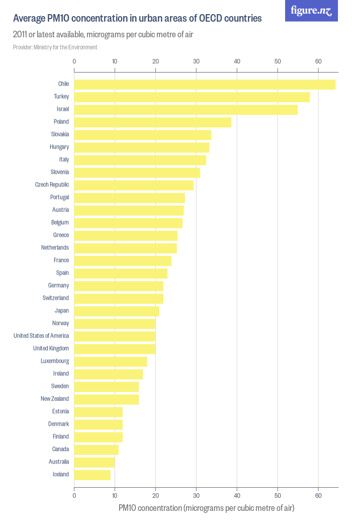 Average PM10 concentration in urban areas of OECD countries - Figure.NZ