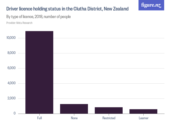 Driver licence holding status in the Clutha District, New Zealand