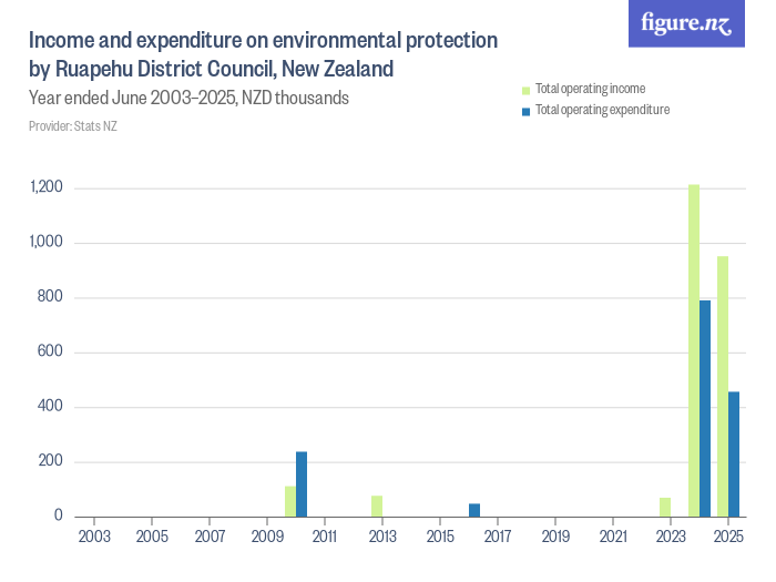 Income and expenditure on environmental protection by Ruapehu District ...