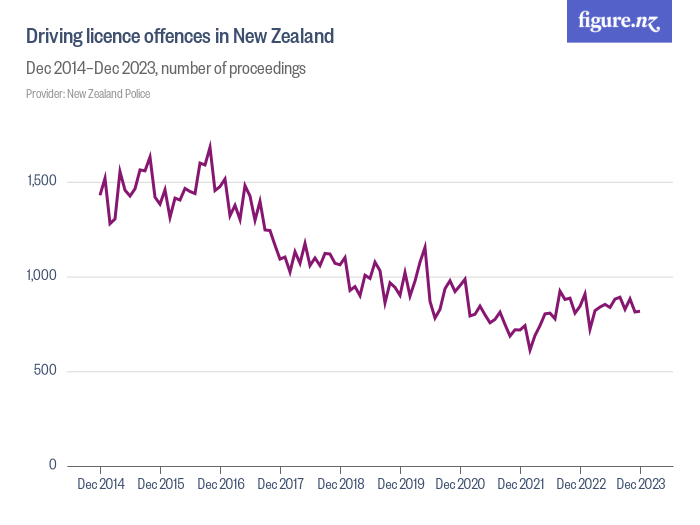 Driving licence offences in New Zealand Figure.NZ