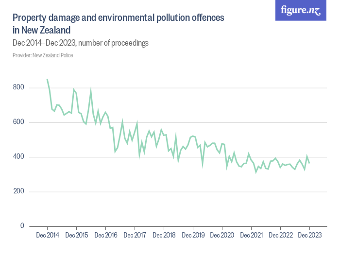 Property damage and environmental pollution offences in New Zealand
