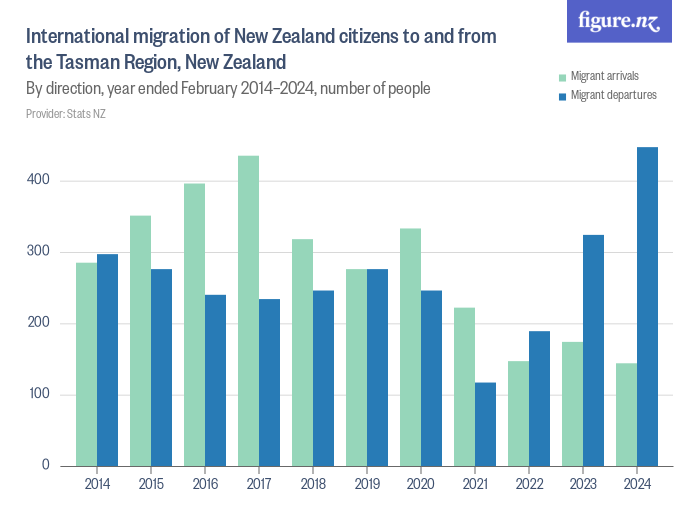 International migration of New Zealand citizens to and from the Tasman