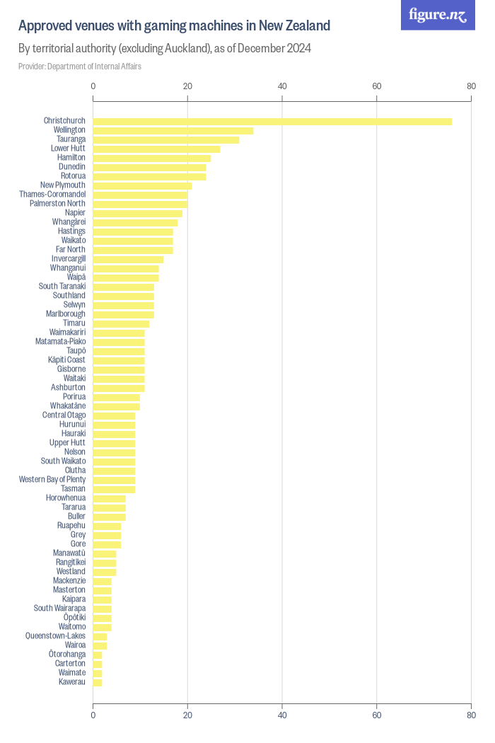 Approved venues with gaming machines in New Zealand Figure.NZ