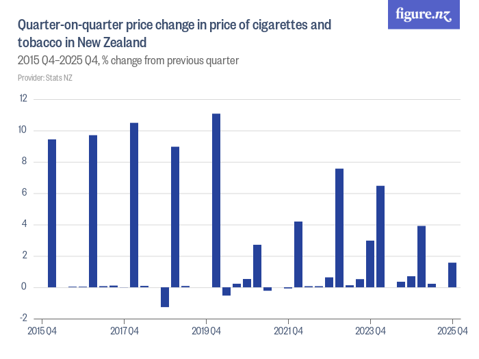 Quarteronquarter price change in price of cigarettes and tobacco in New Zealand Figure.NZ