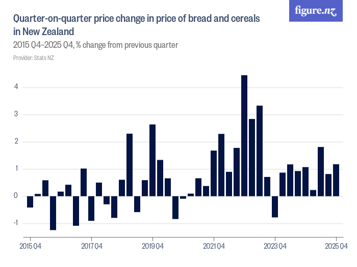 Quarteronquarter price change in price of bread and cereals in New