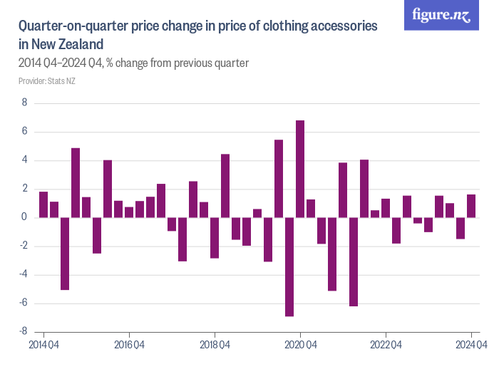 Search for "CPI" Figure.NZ