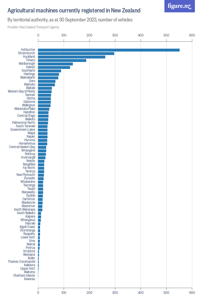 Agricultural machines currently registered in New Zealand - Figure.NZ