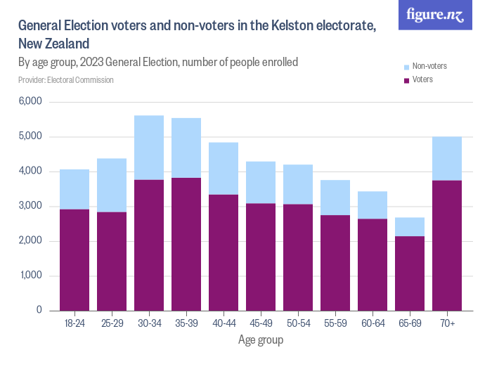 General Election voters and non-voters in the Kelston electorate, New ...
