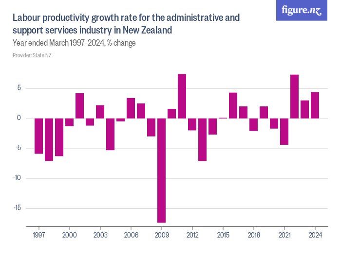 Labour productivity growth rate for the administrative and support