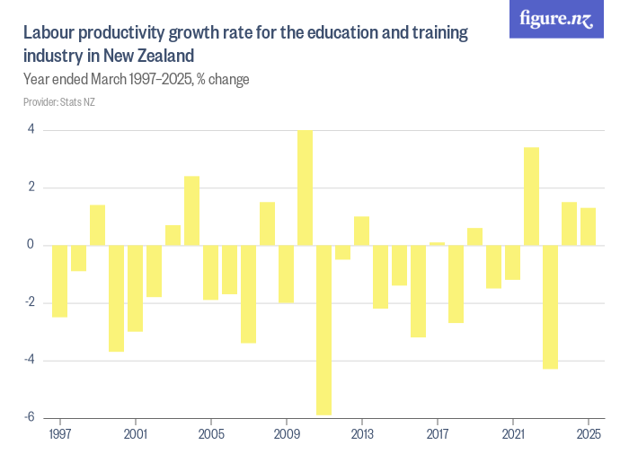 Labour productivity growth rate for the education and training industry ...