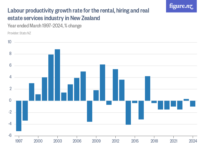 Labour productivity growth rate for the rental, hiring and real estate