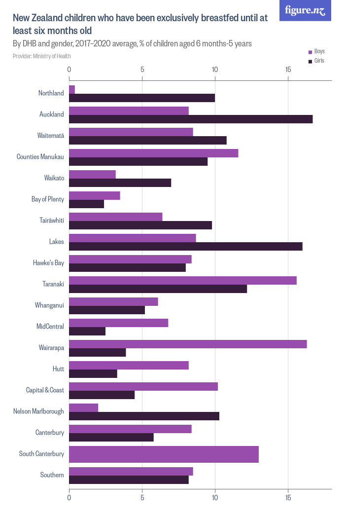New Zealand children who have been exclusively breastfed until at least ...