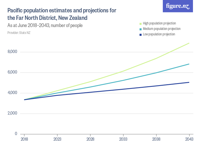 Pacific population estimates and projections for the Far North District ...