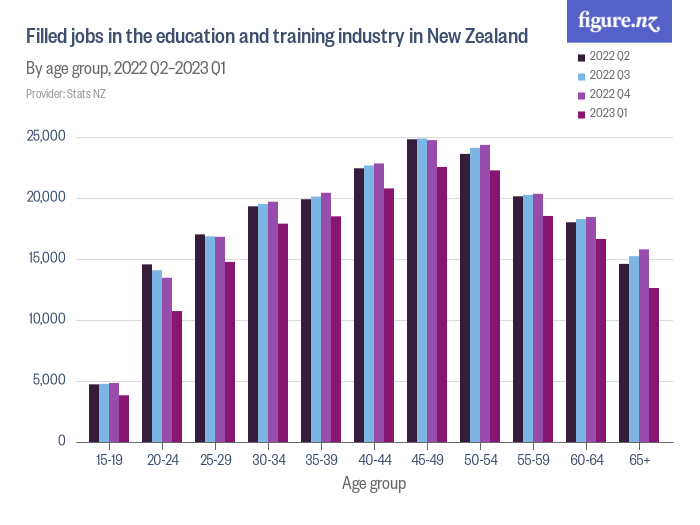 Filled jobs in the education and training industry in New Zealand