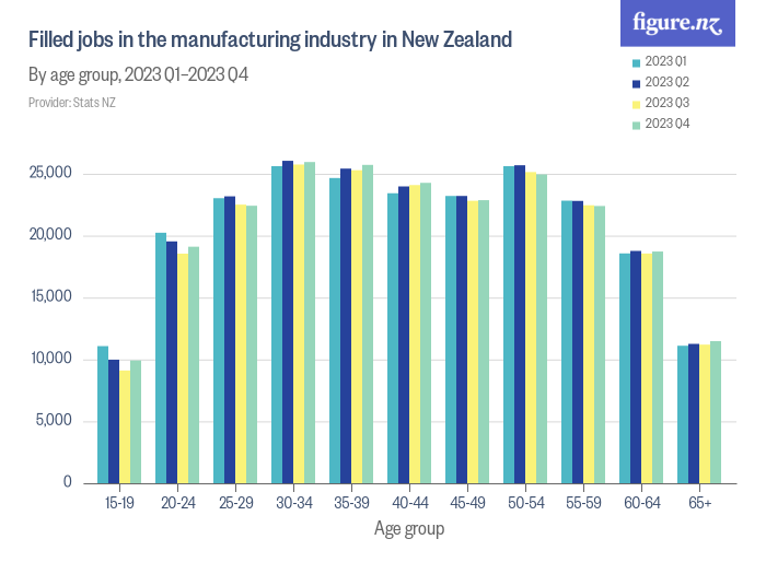 Filled jobs in the manufacturing industry in New Zealand Figure.NZ