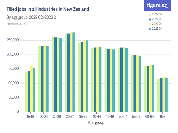 Filled Jobs In All Industries In New Zealand - Figure.NZ