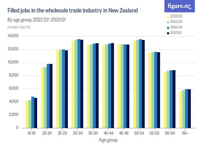 Filled Jobs In The Wholesale Trade Industry In New Zealand - Figure.NZ