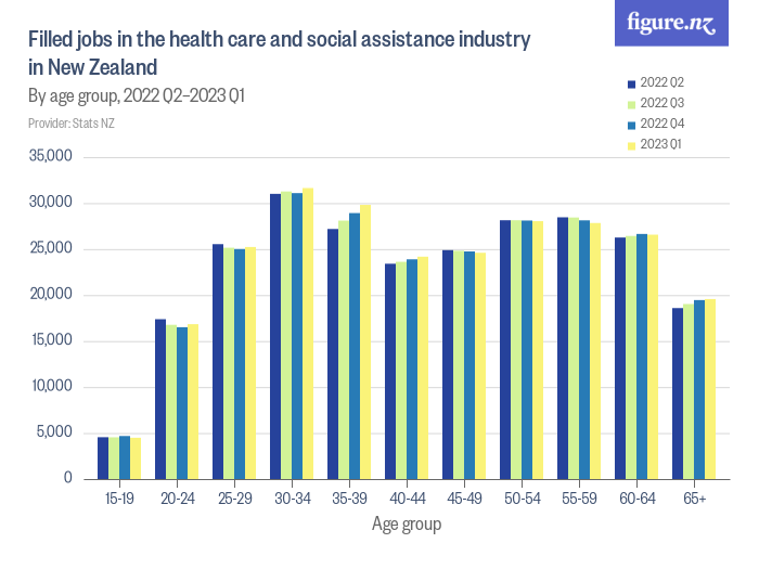 Health sector jobs new zealand