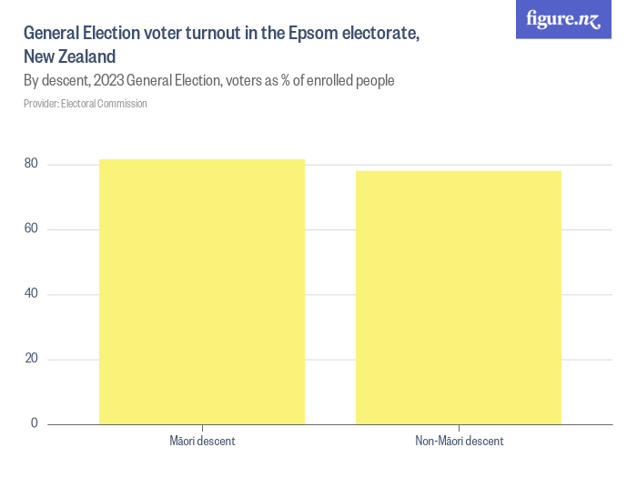 General Election voter turnout in the Epsom electorate, New Zealand