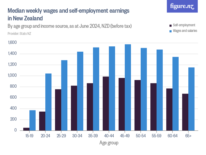 Median weekly wages and selfemployment earnings in New Zealand Figure.NZ