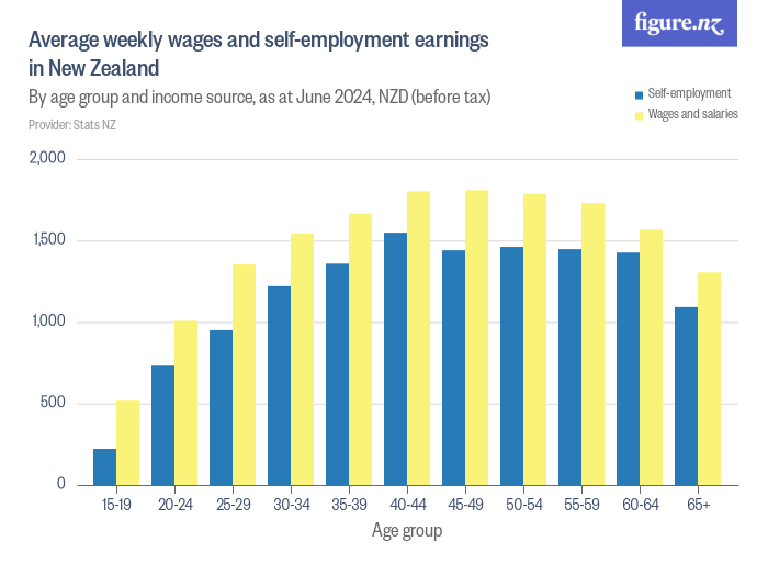 average-weekly-wages-and-self-employment-earnings-in-new-zealand