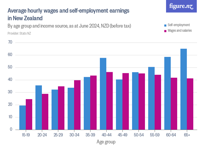 average-nz-salary-by-age-2023-where-do-you-stand-moneyhub-nz