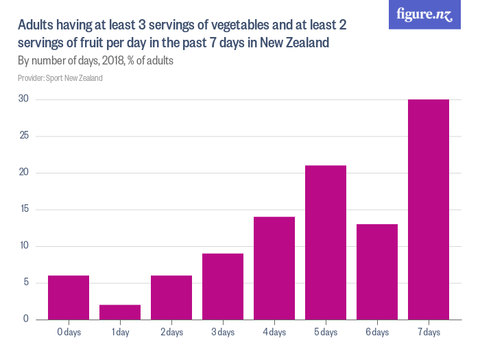 Adults having at least 3 servings of vegetables and at least 2 servings