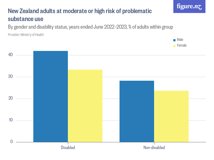 New Zealand adults at moderate or high risk of problematic substance ...