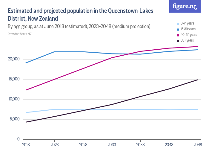Estimated and projected population in the QueenstownLakes District