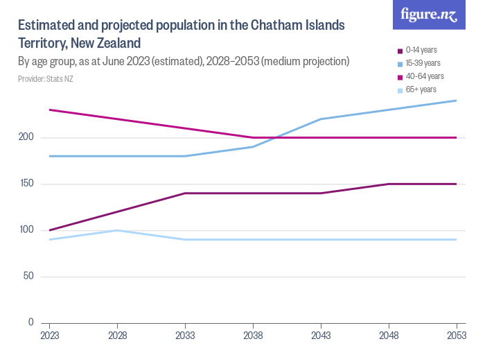 Estimated and projected population in the Chatham Islands Territory