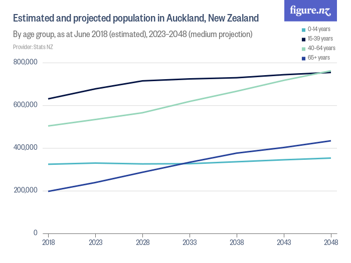 Estimated and projected population in Auckland, New Zealand Figure.NZ