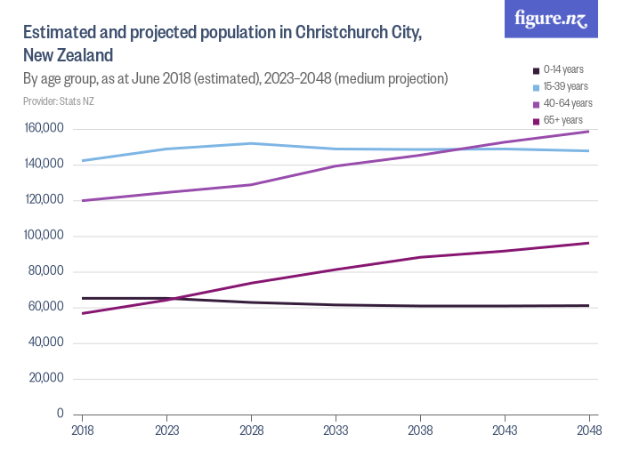 Estimated and projected population in Christchurch City, New Zealand