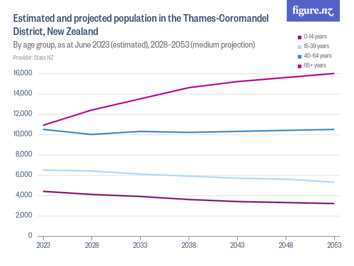Estimated and projected population in the ThamesCoromandel District