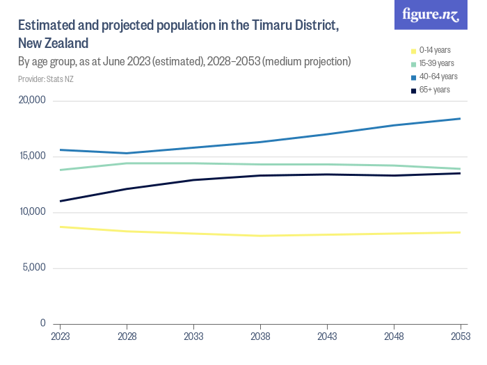 Estimated and projected population in the Timaru District, New Zealand