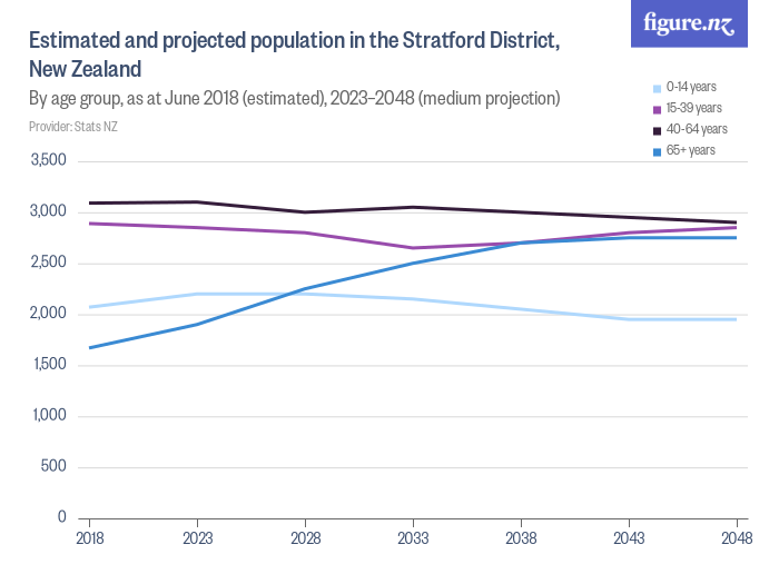 Estimated and projected population in the Stratford District, New