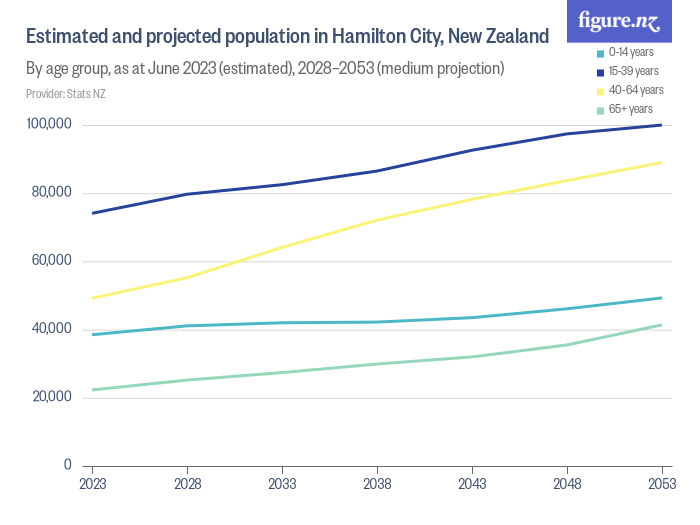 Estimated and projected population in Hamilton City, New Zealand ...