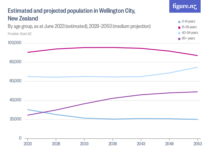 Estimated and projected population in Wellington City, New Zealand