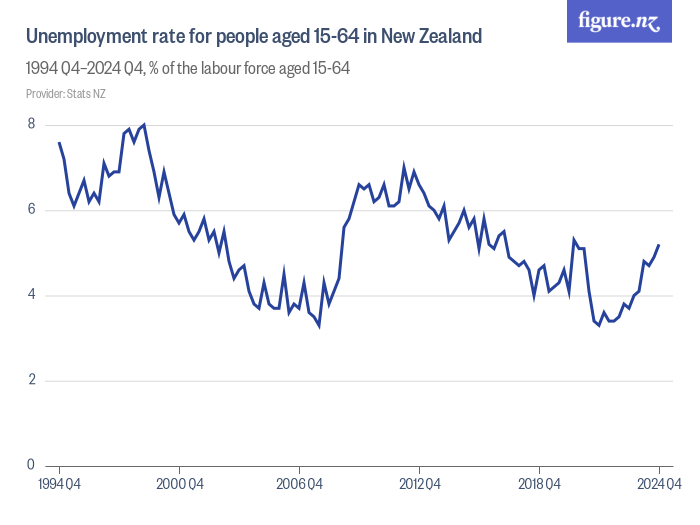 unemployment-rate-for-people-aged-15-64-in-new-zealand-figure-nz