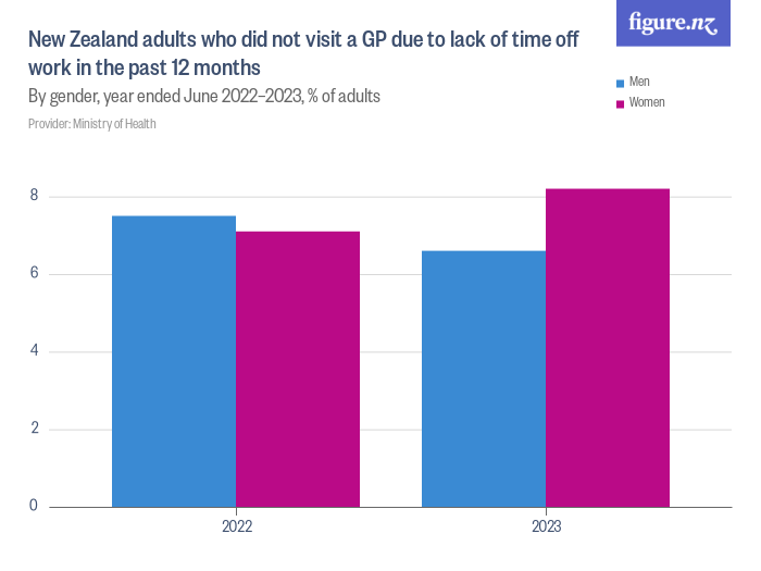 New Zealand adults who did not visit a GP due to lack of time off work ...