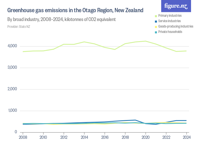 Greenhouse gas emissions in the Otago Region, New Zealand Figure.NZ