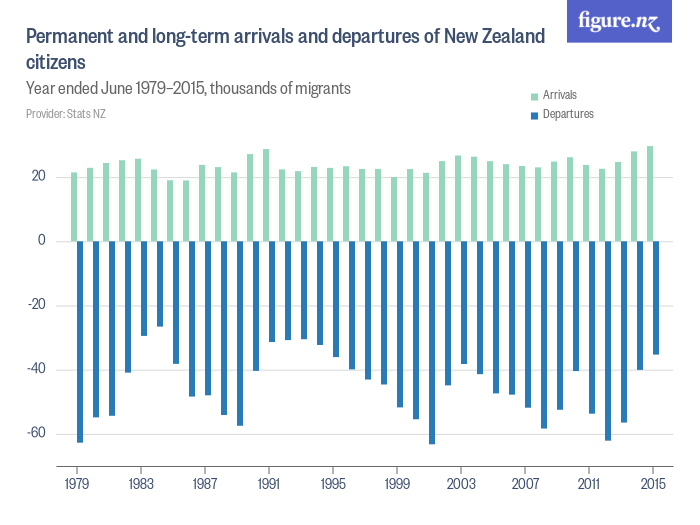 Permanent and longterm arrivals and departures of New Zealand citizens
