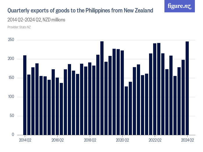 Quarterly exports of goods to the Philippines from New Zealand - Figure.NZ