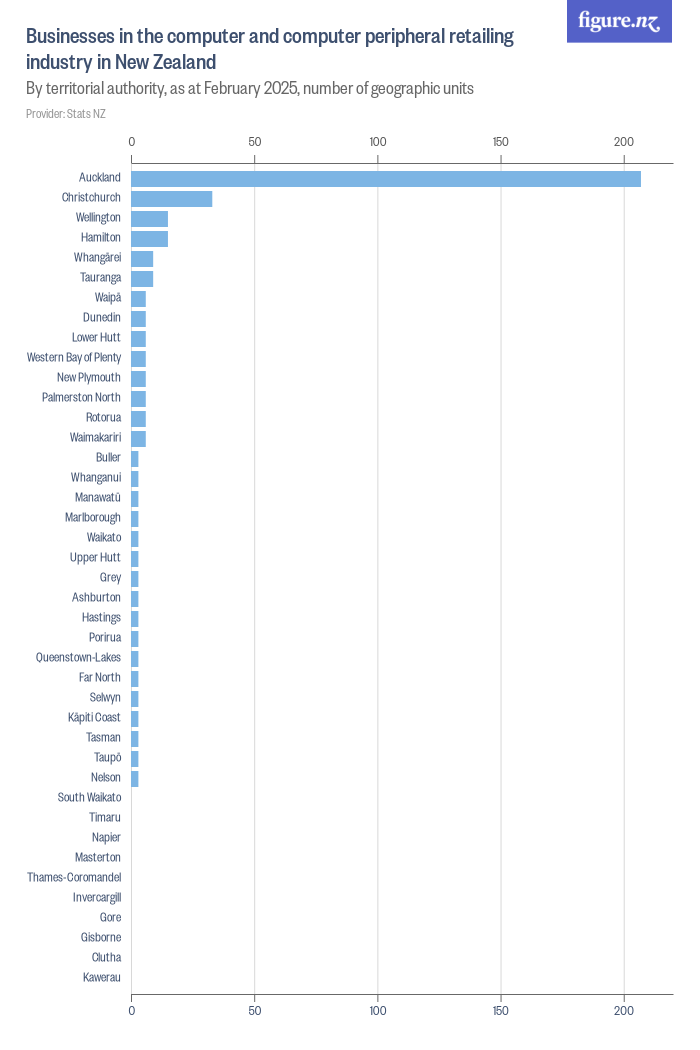 Businesses in the computer and computer peripheral retailing industry ...