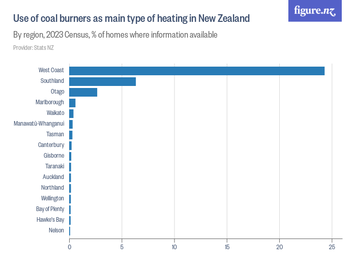 Coal burner used as main type of heating in New Zealand Figure.NZ