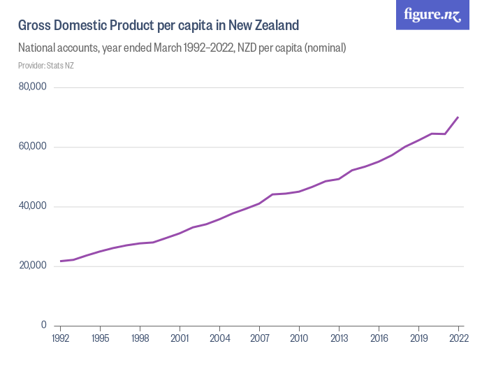 Gross Domestic Product per capita in New Zealand Figure.NZ