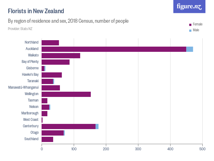 Florists in New Zealand Figure.NZ