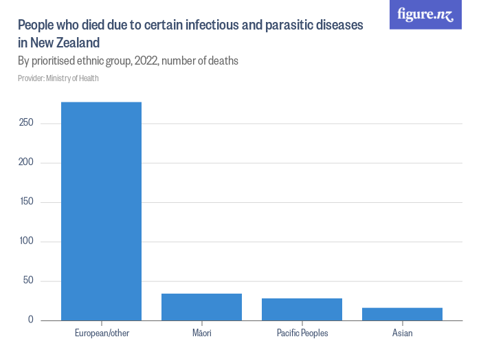 People who died due to certain infectious and parasitic diseases in New ...