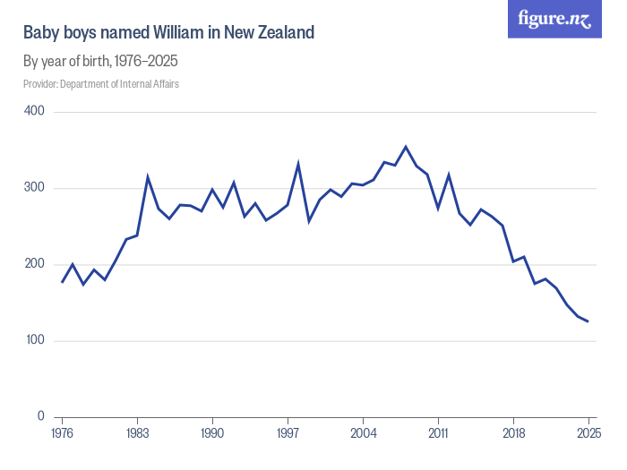 Baby boys named William in New Zealand Figure.NZ
