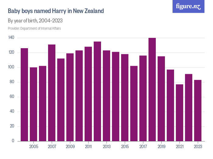 Baby boys named Harry in New Zealand - Figure.NZ