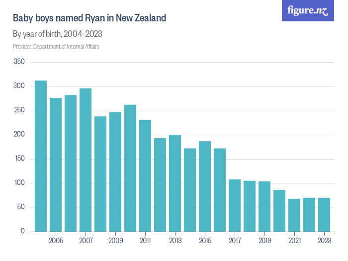 Baby boys named Ryan in New Zealand - Figure.NZ